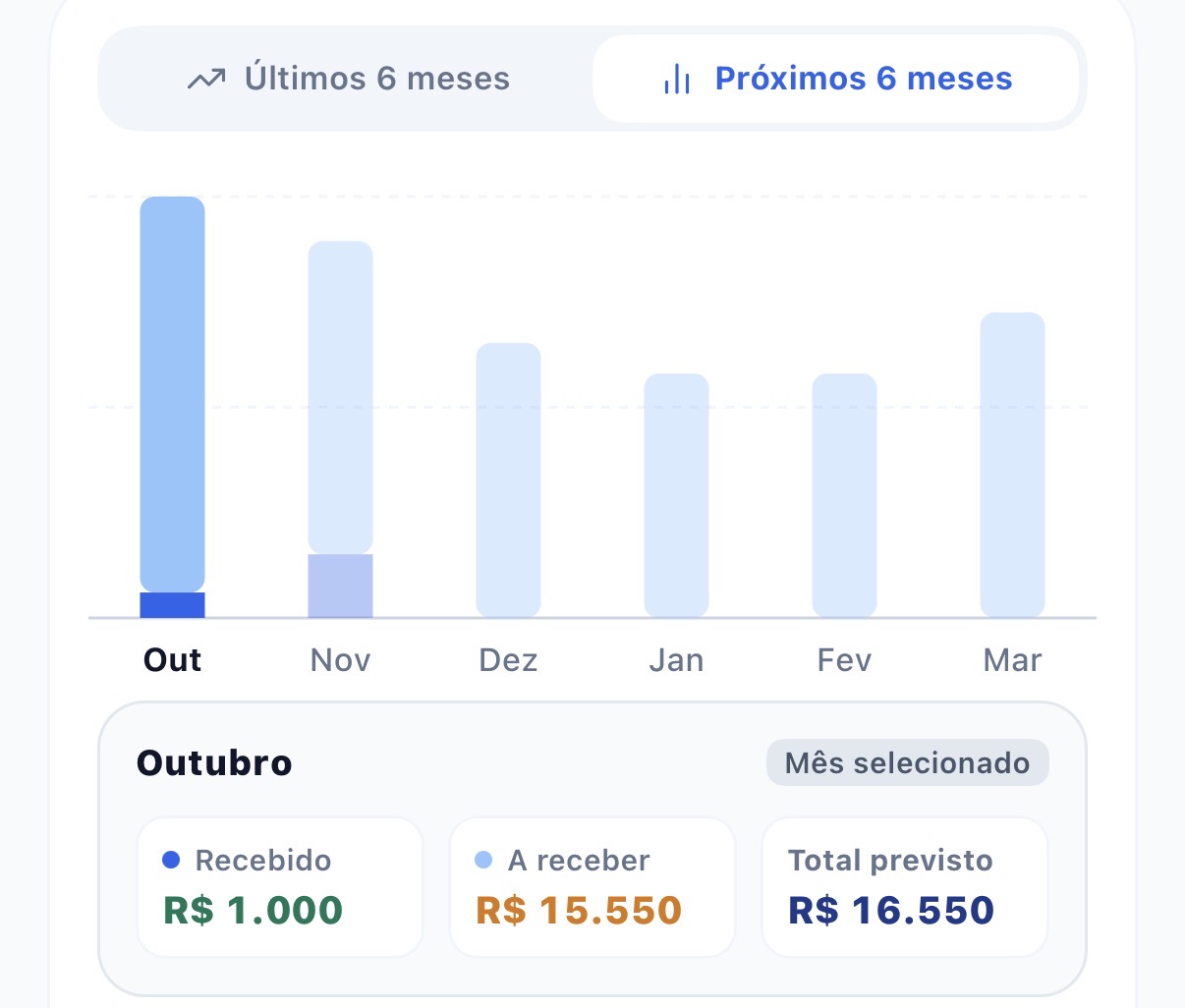 Tela do Escalin com projeção financeira de seis meses e resumo de recebimentos